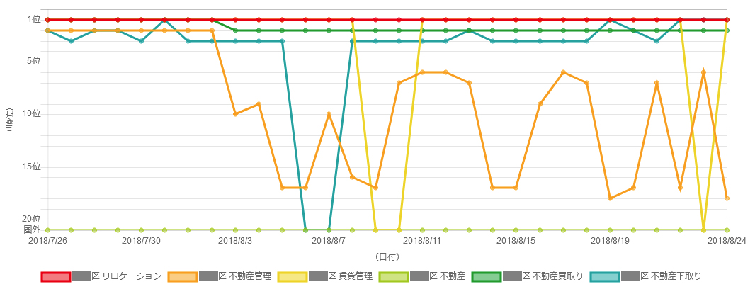 不動産会社のMEO対策キーワード順位チャート